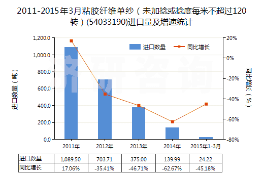 2011-2015年3月粘膠纖維單紗（未加捻或捻度每米不超過(guò)120轉(zhuǎn)）(54033190)進(jìn)口量及增速統(tǒng)計(jì)